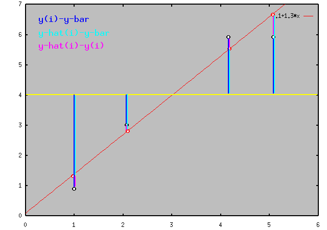 graph of y-hat=.1+1.3x