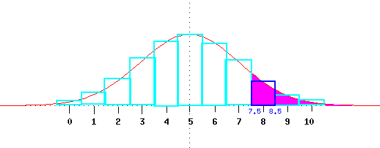 Superposition of binomial and
normal distributions