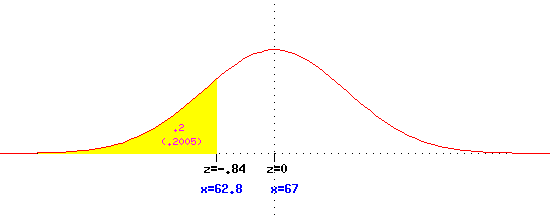 graphic of normal curve 
with 20% left tail