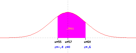 graphic of normal curve 
showing x and z values