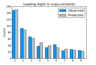 leading digits of factorials up to 500