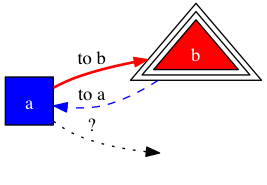 an example diagram produced by Graphviz