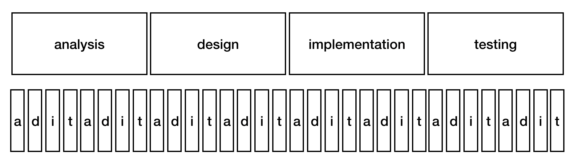 XP interleaves the stages of the software development life cycle