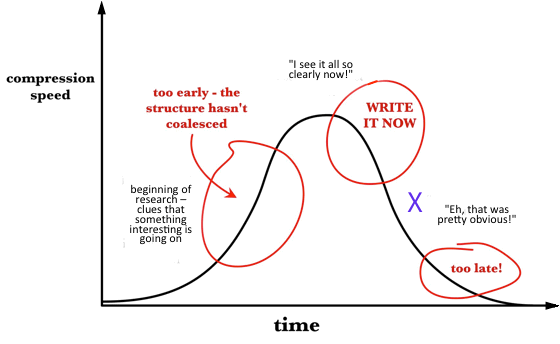 a graph relating understanding, writing, and time