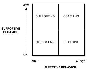 the four styles of situational leadership