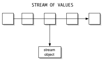 a stream of values flows by...