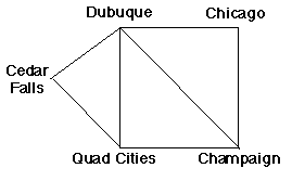 a simple five-city map as a graph to search