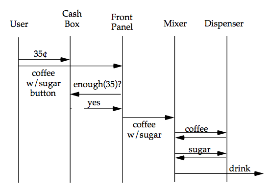 the interaction diagram after three scenarios