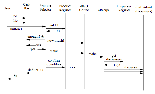 the interaction diagram after recognizing products