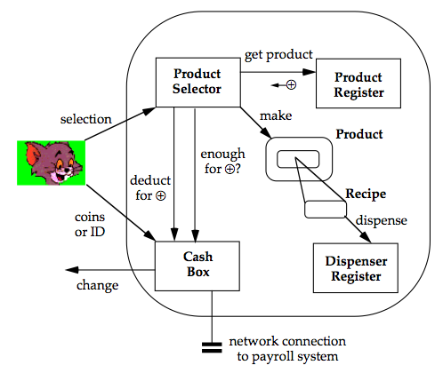 the object diagram after recognizing products