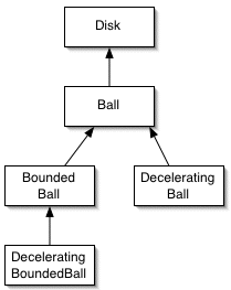 ball hierarchy, after adding DeceleratingBoundedBall