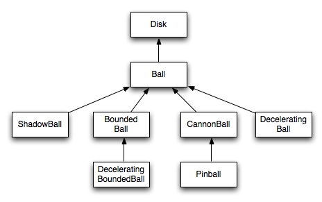 ball hierarchy, with other classes showing