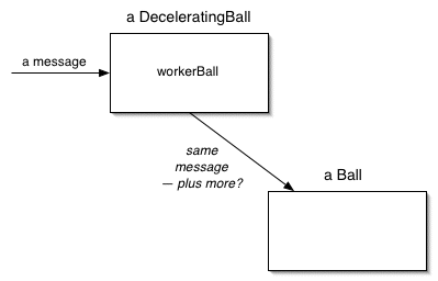 now, a decelerating ball delegates to another ball
