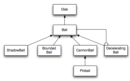 the decorated ball hierarchy