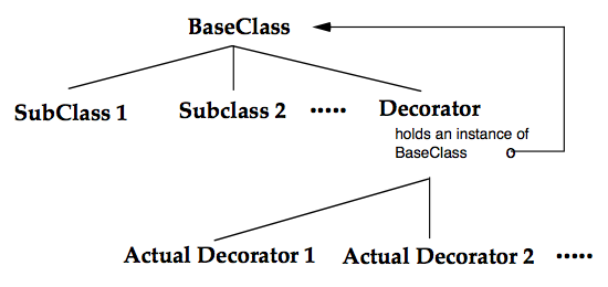 a generic decorator hierarchy