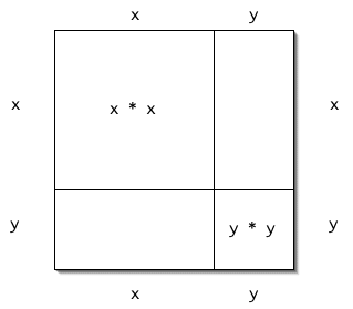 (x + y) squared includes two xy's!