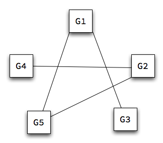a graph of the enemies among the Gee 5