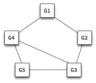 a graph of the friends among the Gee 5