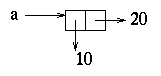 a cons cell labeled 'a with a car of 10 and a cdr of 20