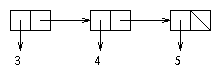 a series of three cons cells chained by their cdr links, with cars of 3, 4, and 5, respectively