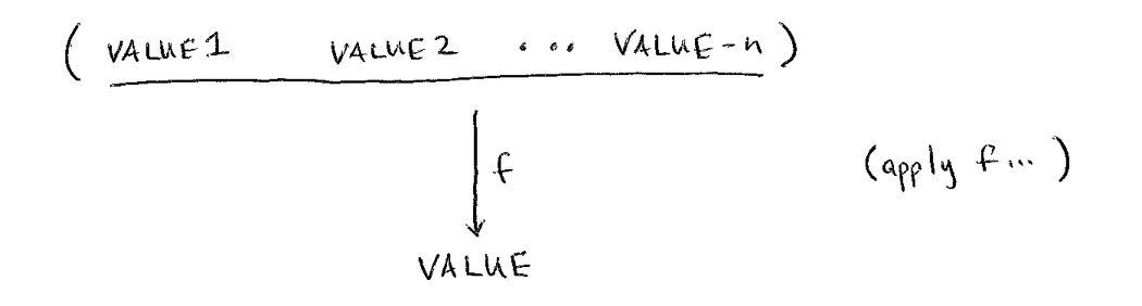 a diagram with a list of values and a single value, showing a function being applied to all of the items in the list and producing the value