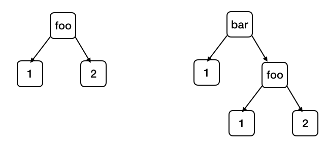 two simple binary trees: first, foo with children 1 and 2, then bar with children 1 and the first tree