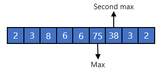 an array with nine elements: 2 3 8 6 6 75 38 3 2; 75 is labeled 'max' and 38 is labeled 'second max'