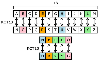 a graphical demonstration of letter swaps in ROT-13