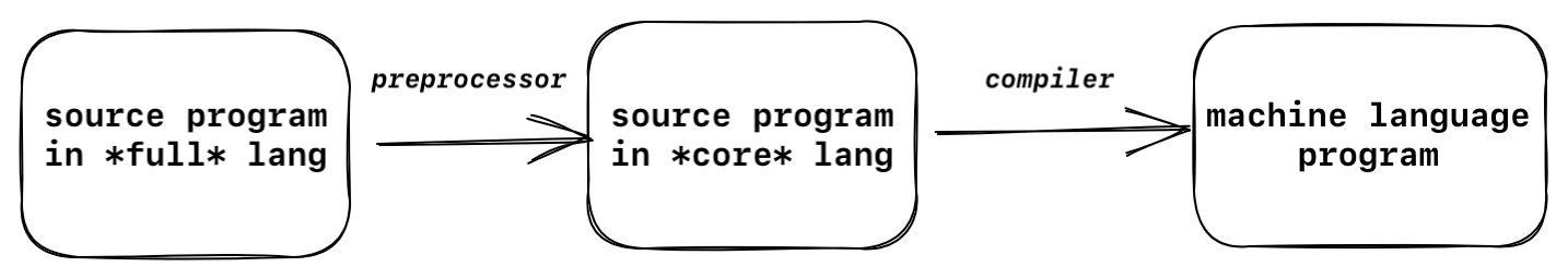 A graphic with three nodes. The first, 'source program in *full* lang', is connected to the second, 'source program in *core* lang', with an edge labeled 'preprocessor'.  The second is connected to third, 'machine language program', by an edge labeled 'compiler'.