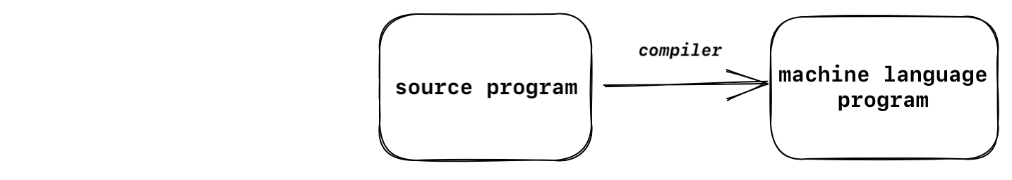 A graphic with two nodes, 'source program' and 'machine language program', connected by an edge labeled 'compiler'.