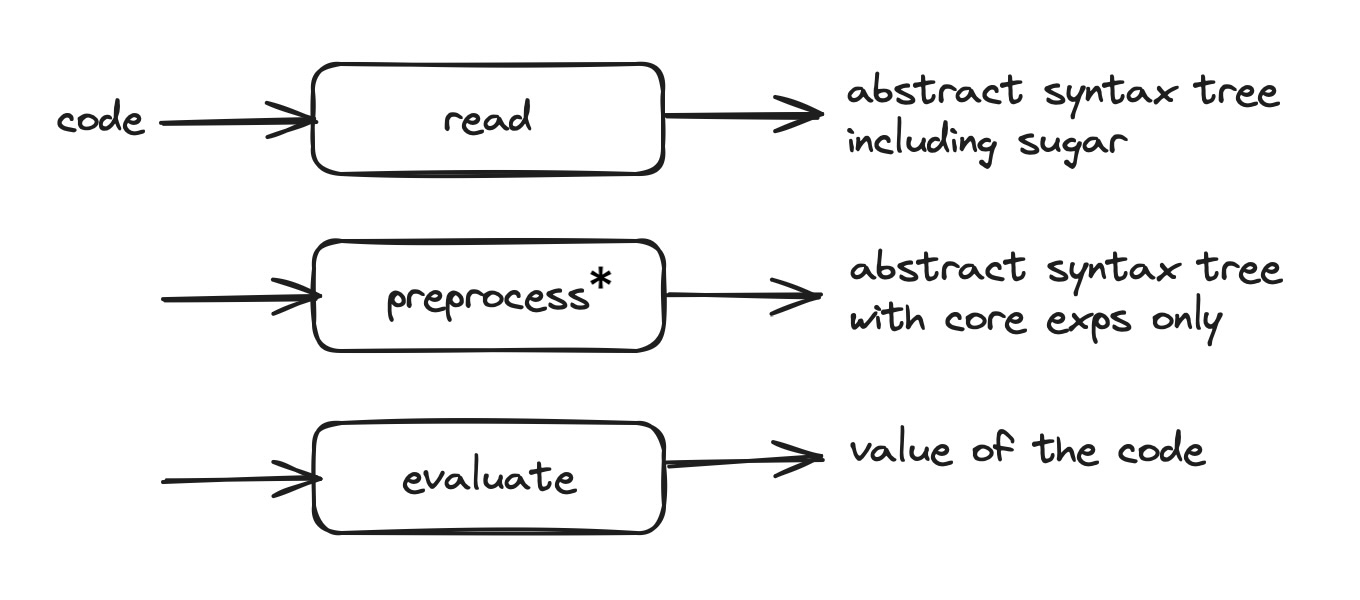 a graph showing the read-preprocess-evaluate pipeline NEED ALT TEXT