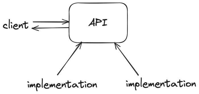 A graph with the node 'API' at the center. At the same level, a node labeled 'client' has a bidirectional arrow to the API node. Down a level, two nodes labeled 'implementation' have aone-directional arrow pointing to the AI node.