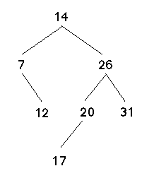 a binary tree rooted as 14, with a left child rooted at 7 and a righ child rooted at 26